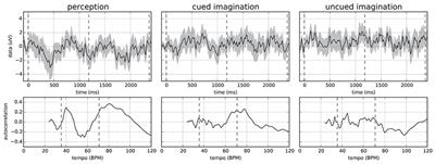 Toward Studying Music Cognition with Information Retrieval Techniques: Lessons Learned from the OpenMIIR Initiative